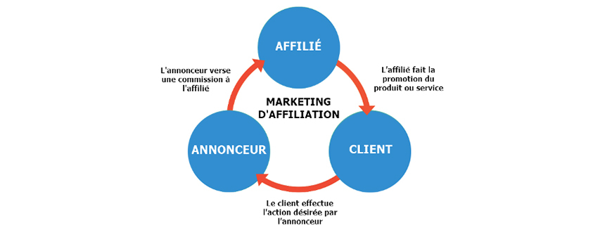 Marketing d'affiliation Annonceur, découvrez l' affiliation marketing pour BOOSTER vos ventes