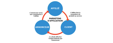 Marketing d'affiliation Annonceur, découvrez l' affiliation marketing pour BOOSTER vos ventes